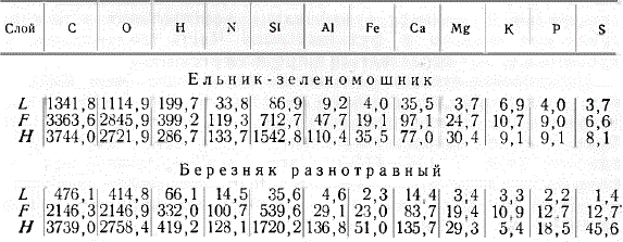 Данные полного валового анализа лесных подстилок, кг/га