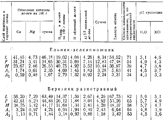 Физико-химические свойства лесной подстилки и почвы ельника-зеленомошника и березняка разнотравного (по материалам МГУ, исследования Б. П. Градусова)