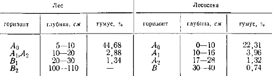 Процентное содержание гумуса (по Тюрину)