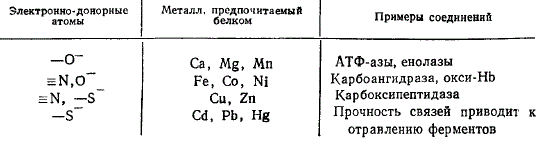 Соответствие между донорными атомами в белках и ионами металлов