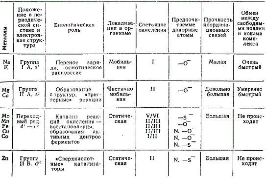 Биологическая роль металлов и их способность к комплексообразованию