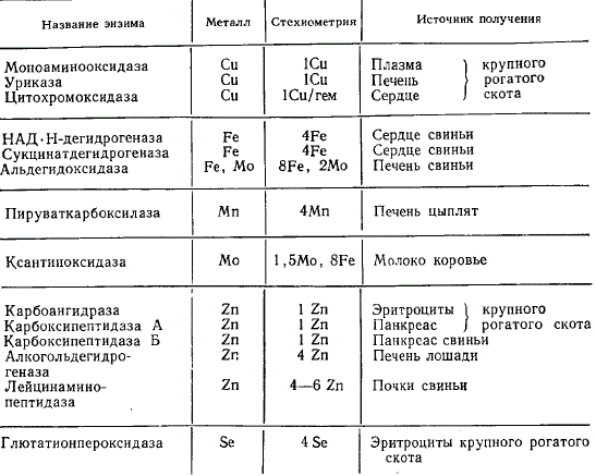 Некоторые металлоэнзимы организма животных