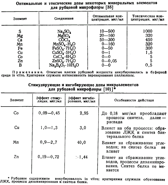 Примерные оптимальные и токсические концентрации макро- и микроэлементов для микрофлоры