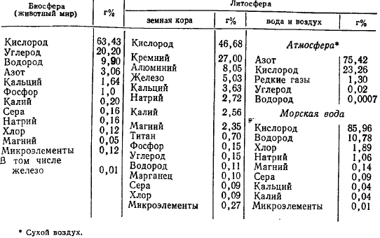 Элементарный состав биосферы и литосферы