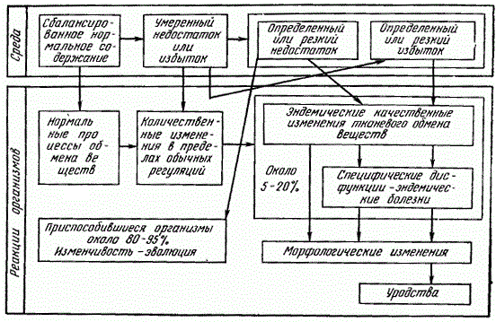 Биологические реакции организмов на изменение содержания химических элементов в среде