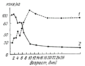 Содержание калия и натрия в мышцах цыплят: 1 — калий; 2 — натрий