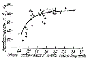 Зависимость кажущейся абсорбции калия у коров от его уровня в рационе