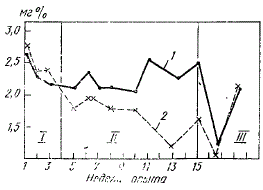 Динамика магния в 100 мл сыворотки крови у лактируюших коров