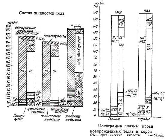 Состав жидкостей тела и монограмма плазмы крови новорожденных телят и коров