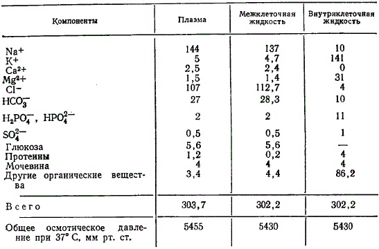 Осмотически активные вещества в жидкостях тела (миллиосмолей/л H2O)